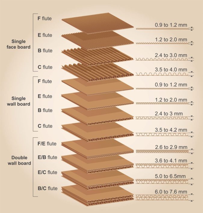 Landaal-Packaging-Systems-Corrugated-Flute-Sizes